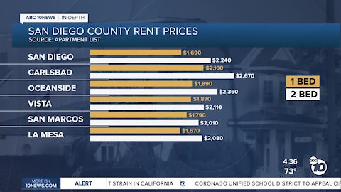 Rent prices spiking in San Diego, nationwide