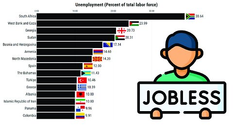 Highest Unemployment Rate (1980-2027)