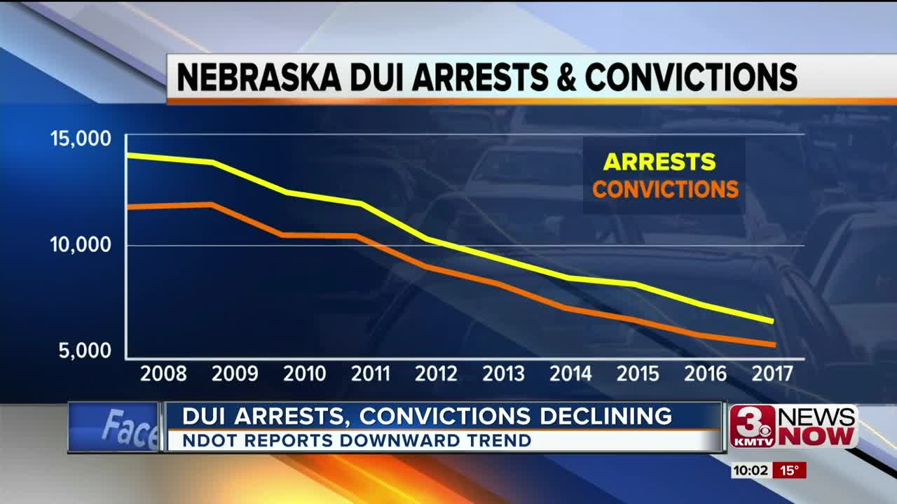 DUI arrests, convictions in Nebraska continue to decline over past decade