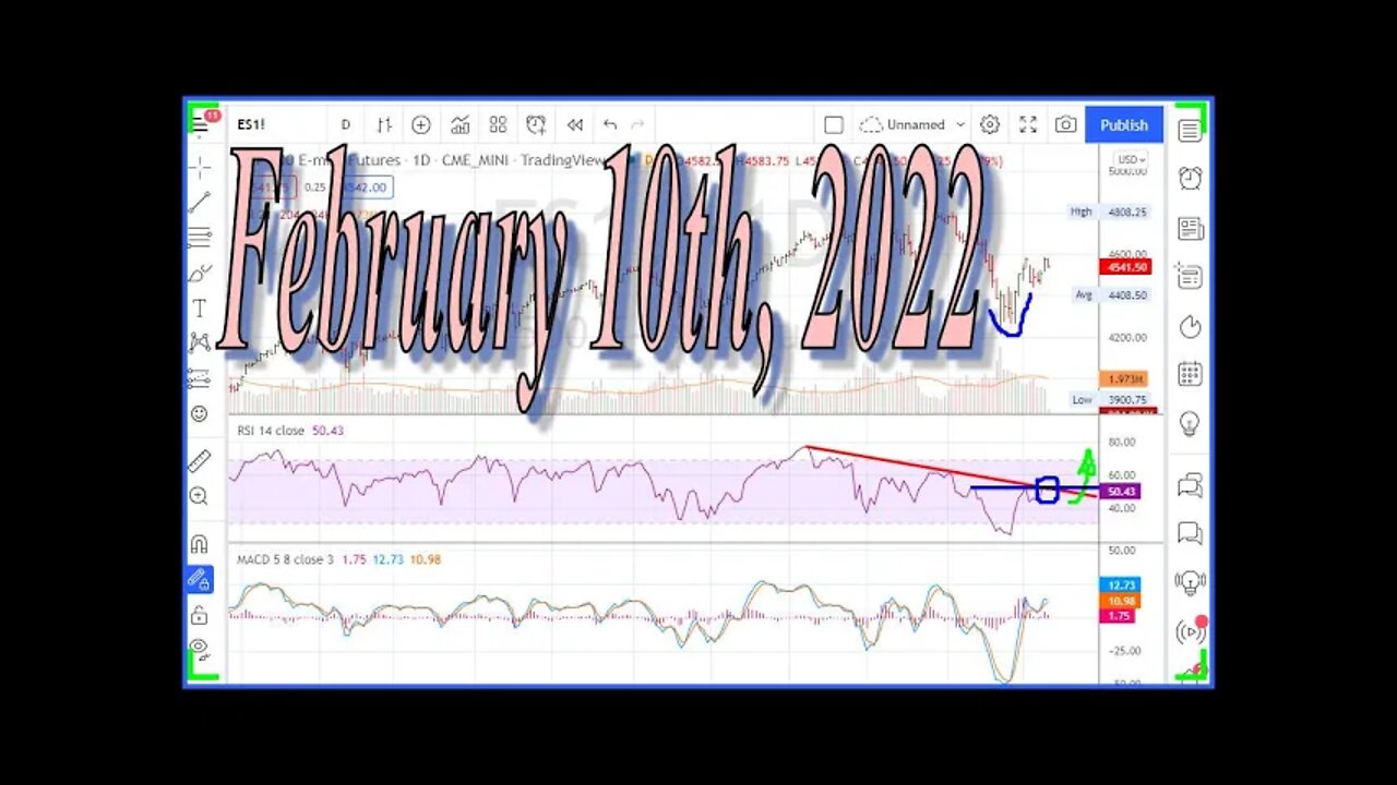 Short-Term (Pre-Market) #SPX and #Bitcoin (#BTCUSD) Analysis - February 10th, 2022