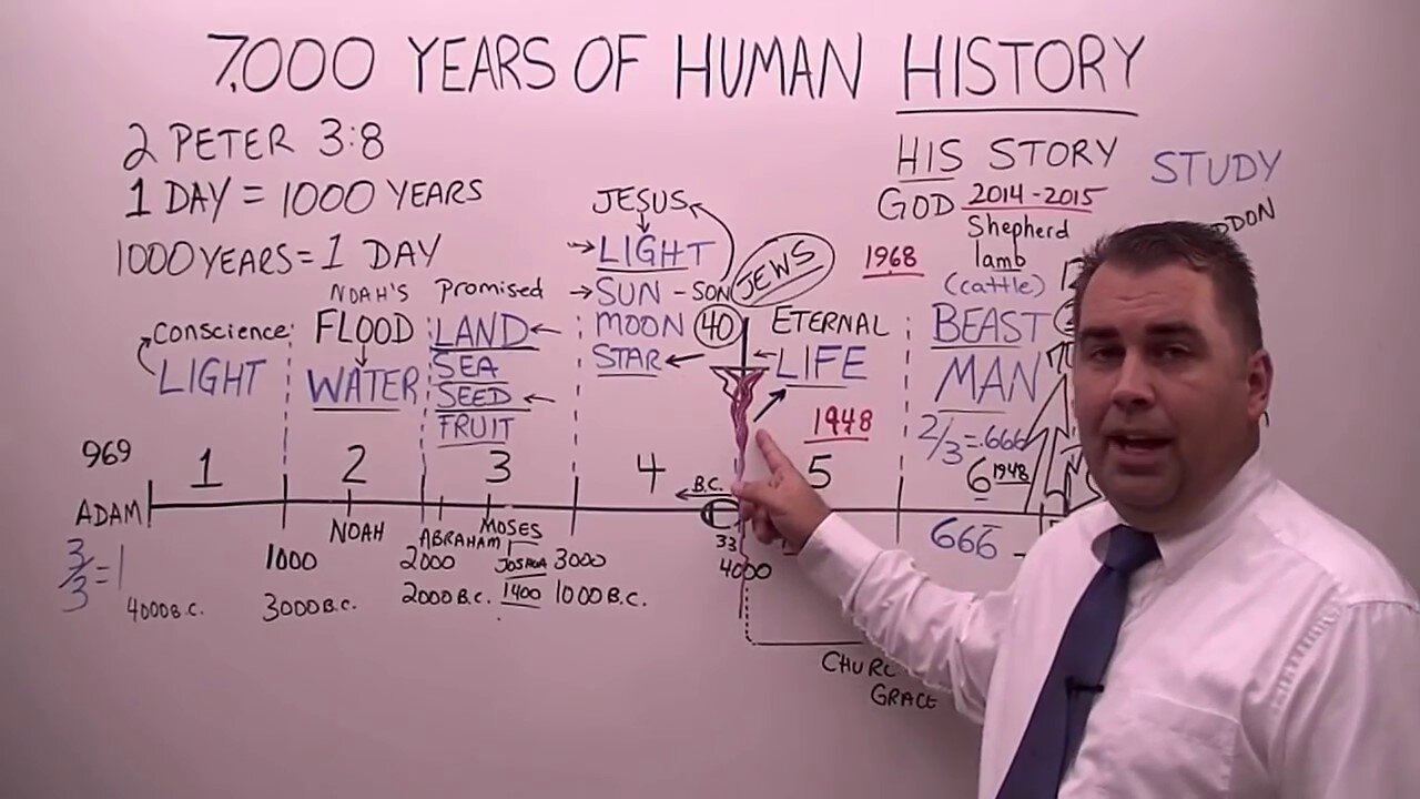 The 7000 Years of Human History