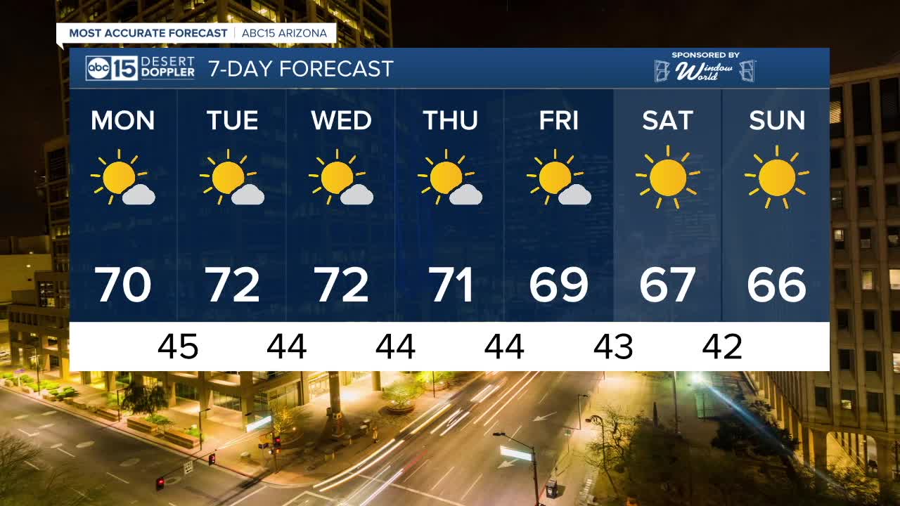FORECAST: Cool end to the weekend before slight warm-up
