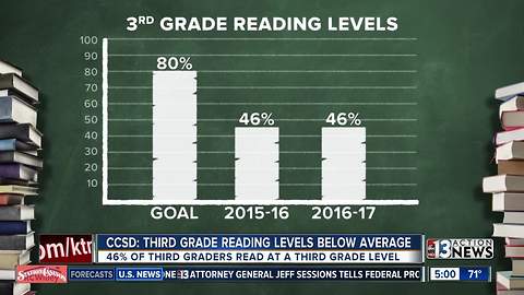 CCSD falls short of 3rd grade reading goals