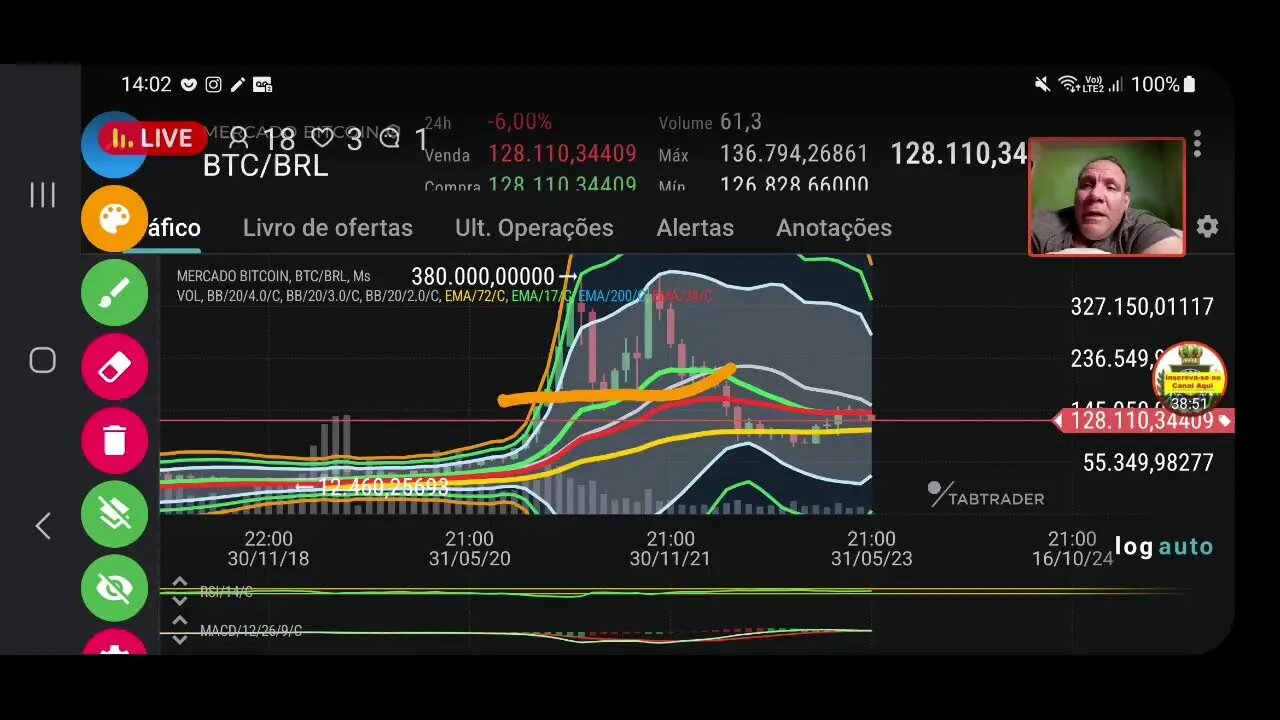 Ao vivo: Bitcoin rompe 128mil e abre as portas do inferno