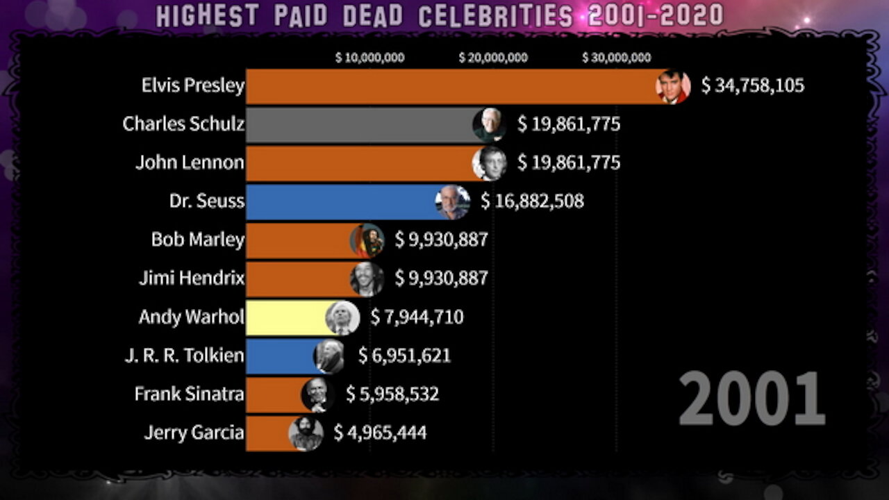 🌟 Highest Paid Dead Celebrities 2001-2020