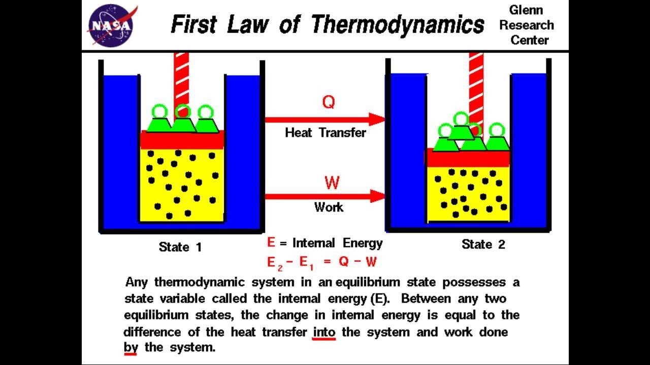 The First Law of Thermodynamics