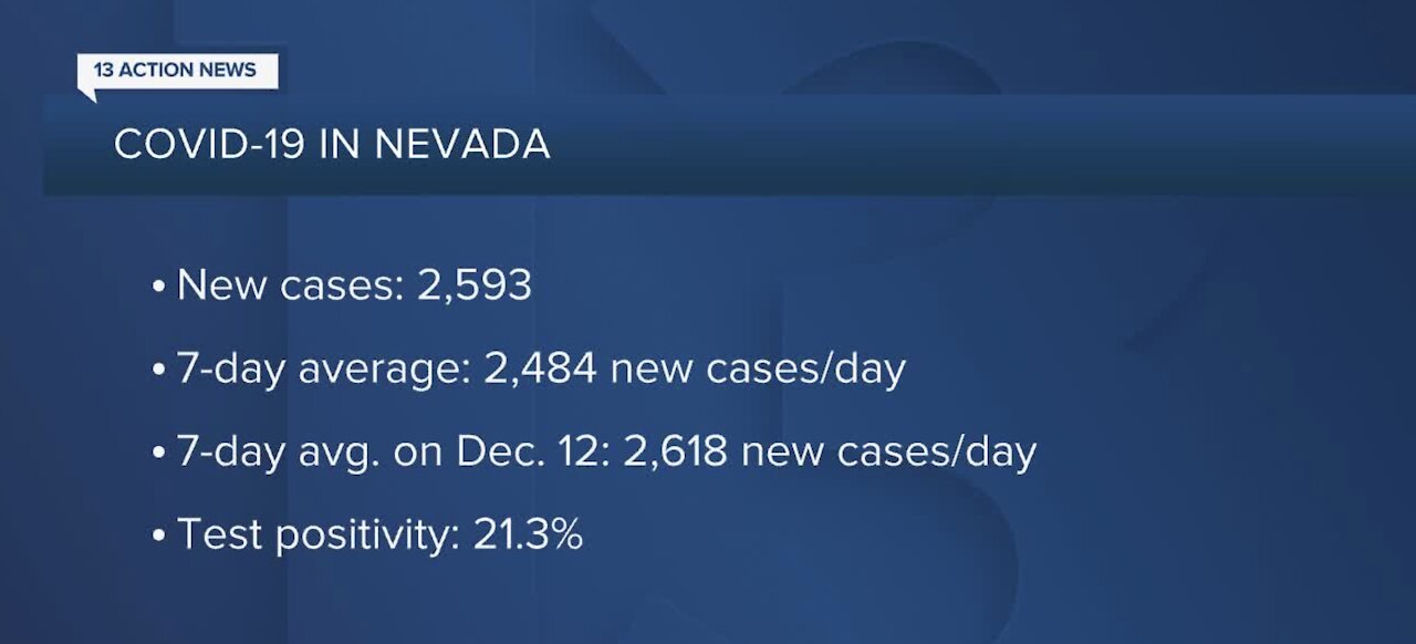 CORONAVIRUS: State of Nevada reports additional 46 deaths, 21.3% positivity