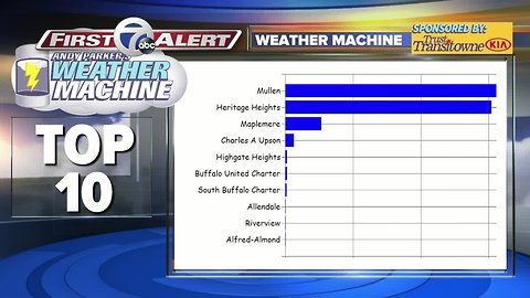 Andy Parker's Weather Machine Update