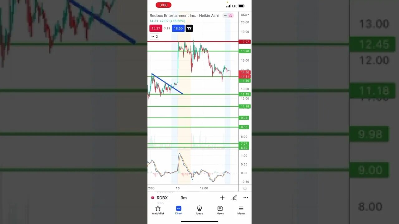 #RDBX what happened today?what price levels you should be watching? #redbox