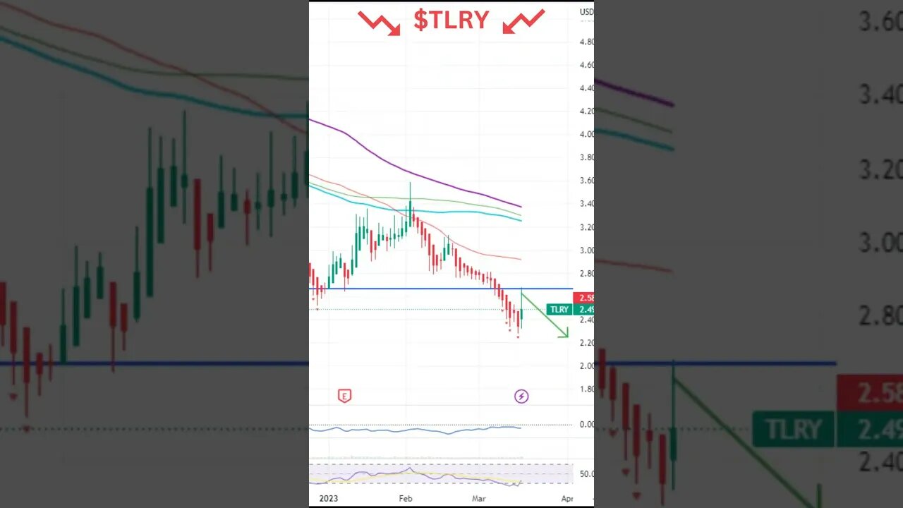 Stock To Watch Today! $SPY, $ROOT, $TLRY