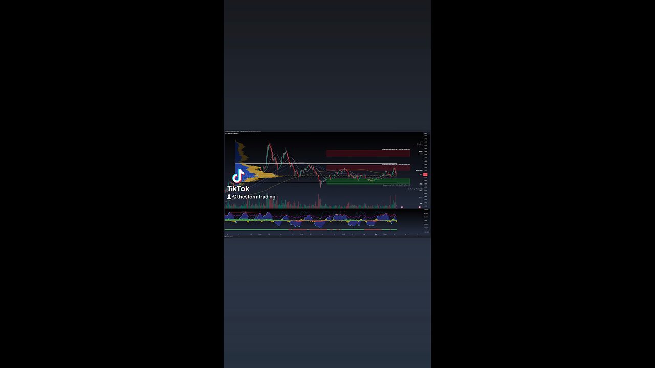 $FIL / #Filecoin - 2H Trade Setups FIL trades within the value area respecting support & resistance