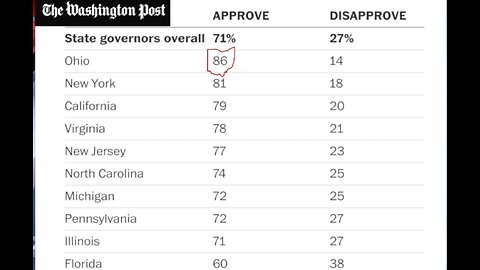 Governor DeWine tops the nation's governors in poll on the handling of coronavirus