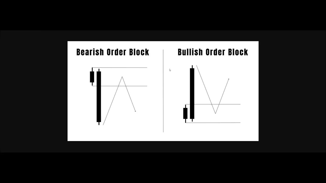 1 Order Block Pivot Created