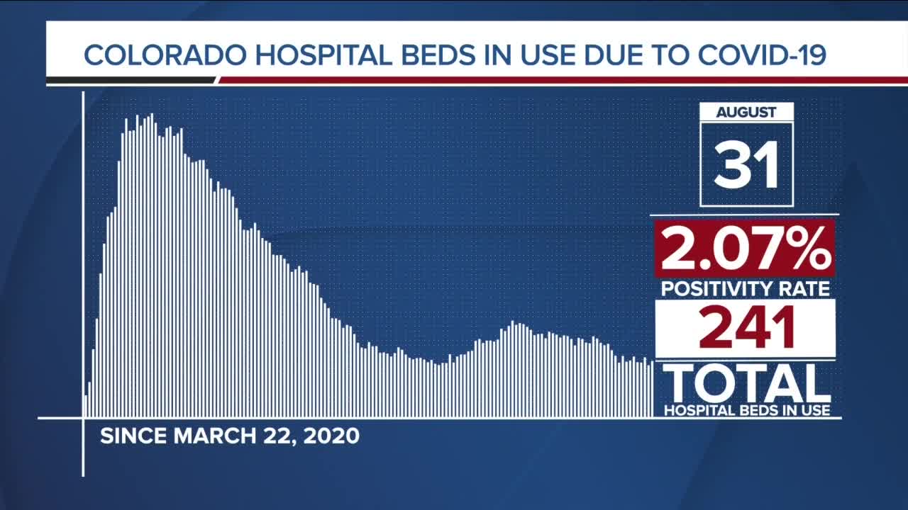 GRAPH: COVID-19 hospital beds in use as of Aug. 31, 2020