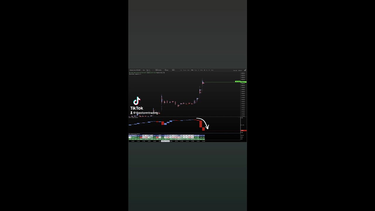 #Bitcoin shorts blown out... again🚨