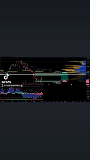 $USDJPY | 1H Trade Setup Update 🟢 Long Position: -Entry: Long at 143 (0.786 Fibonacci Level)