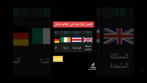 أفضل 50 دولة للمعيشة و السكن