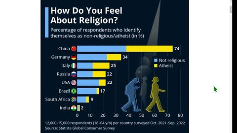 調查：中國的非宗教/無神論者比例達到74%