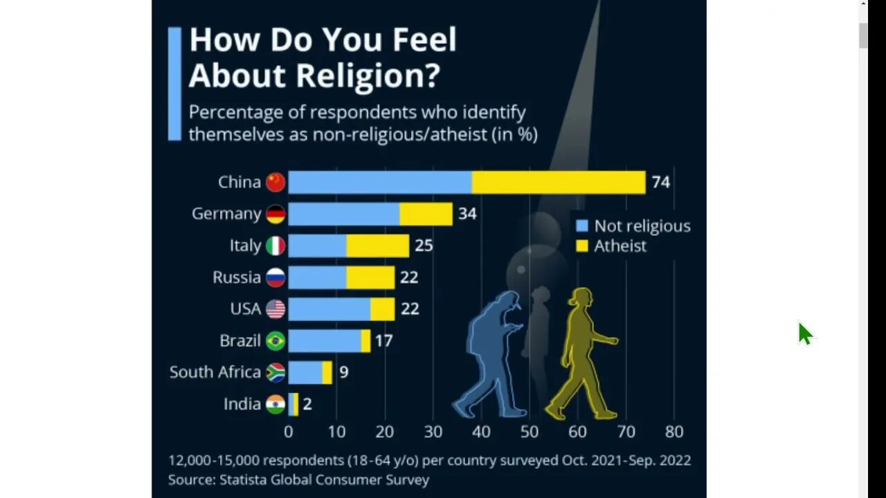 調查：中國的非宗教/無神論者比例達到74%