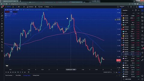 The week ahead for $EURUSD $DXY $SPX $GOLD