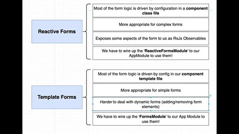 Differences Between Template and Reactive Forms (248)