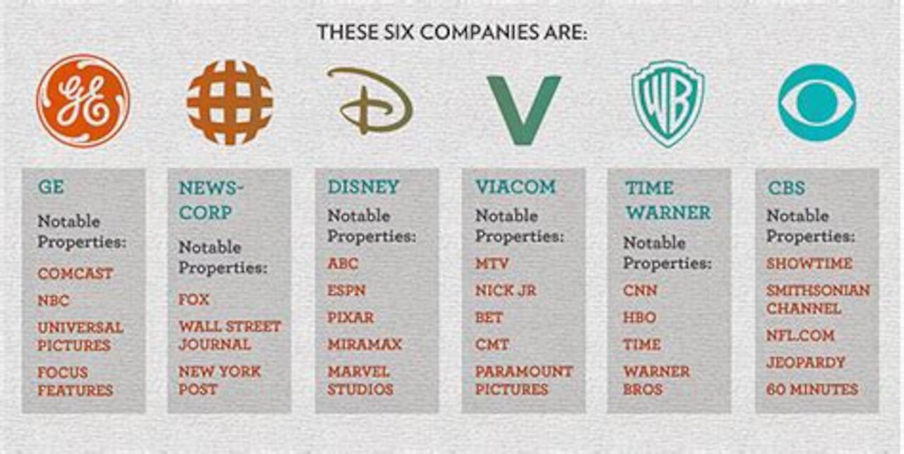 6 Jewish Companies control 96% of the Worlds Media!