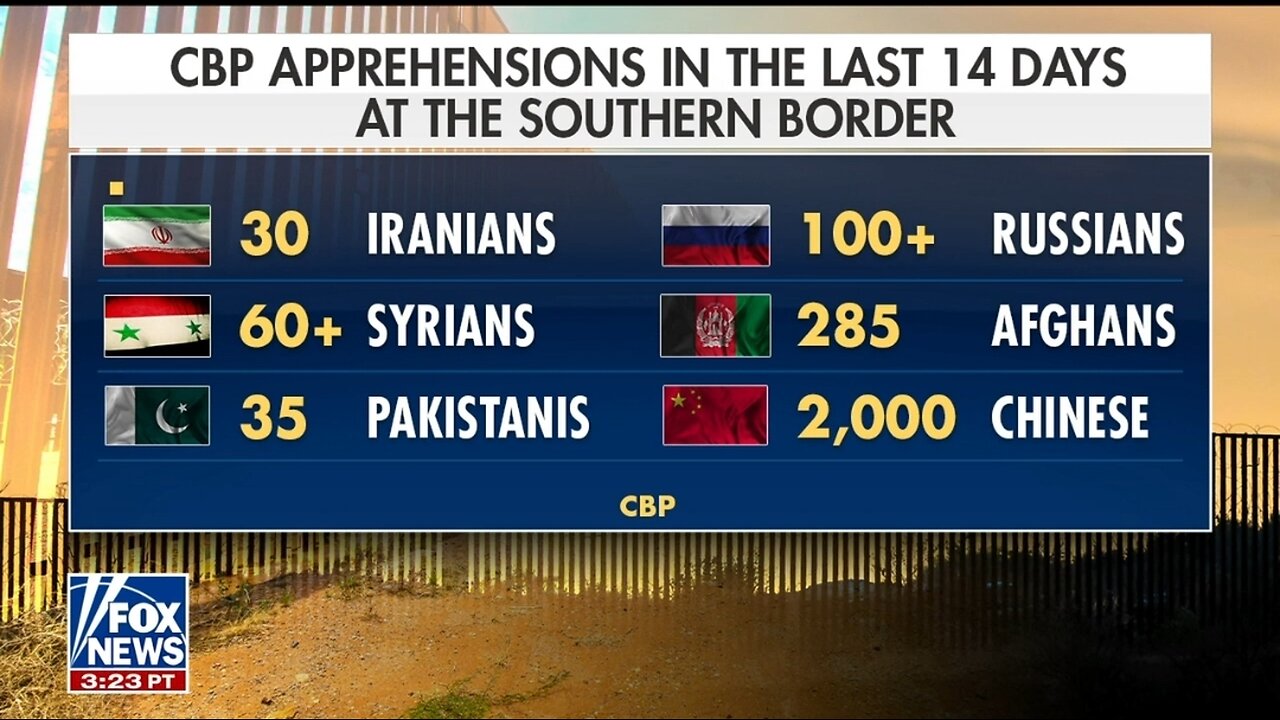 Iranians Apprehended at Southern Border: Fox News