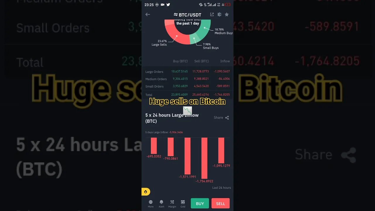 #bitcoin huge sells according to #binance money flow data feed it's selling hard. #crypto #luno #btc