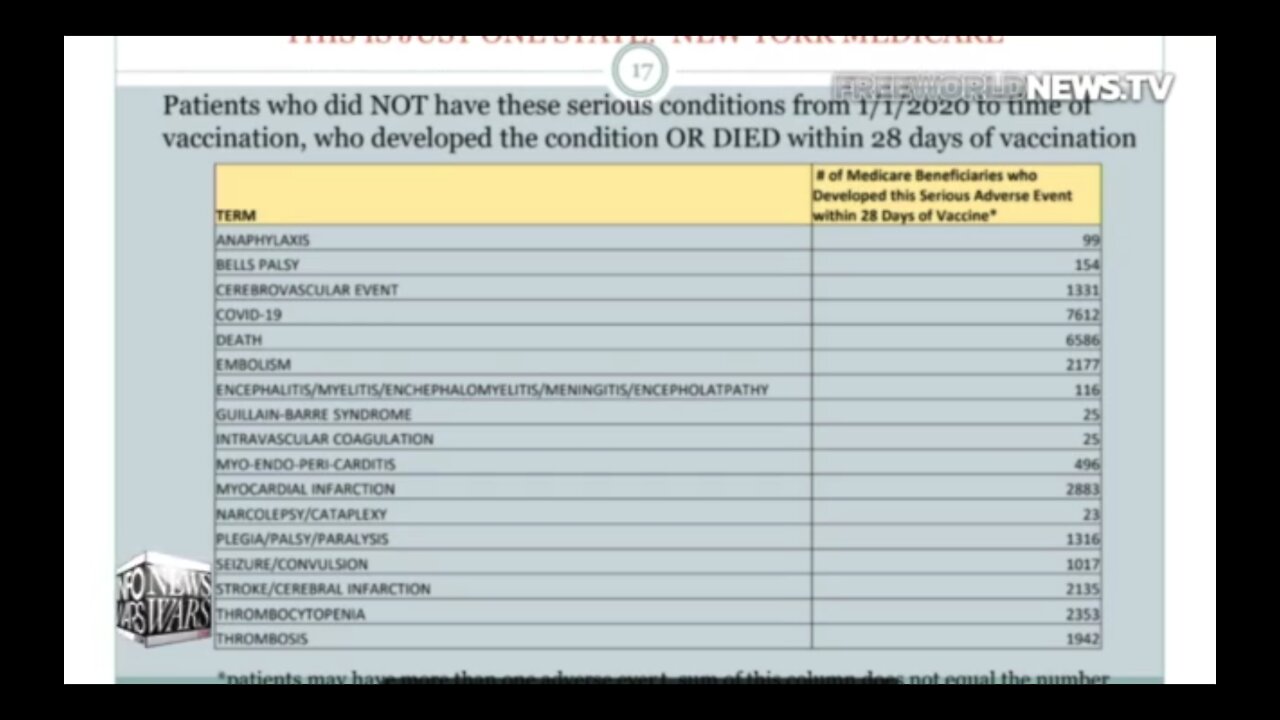 Thousands Dead In NYC Within 28 Days Of Covid Shot - MUST WATCH !!!