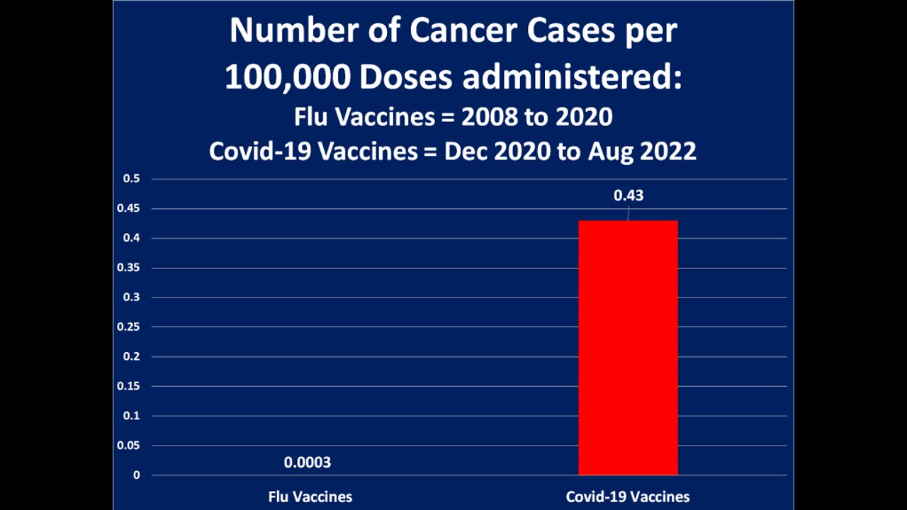 EUA Confirmam Aumento de 143.233% DE CANCER Em Pessoas Vacinadas