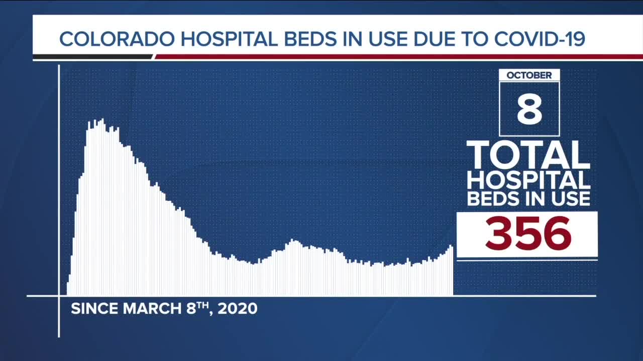 GRAPH: COVID-19 hospital beds in use as of October 8, 2020