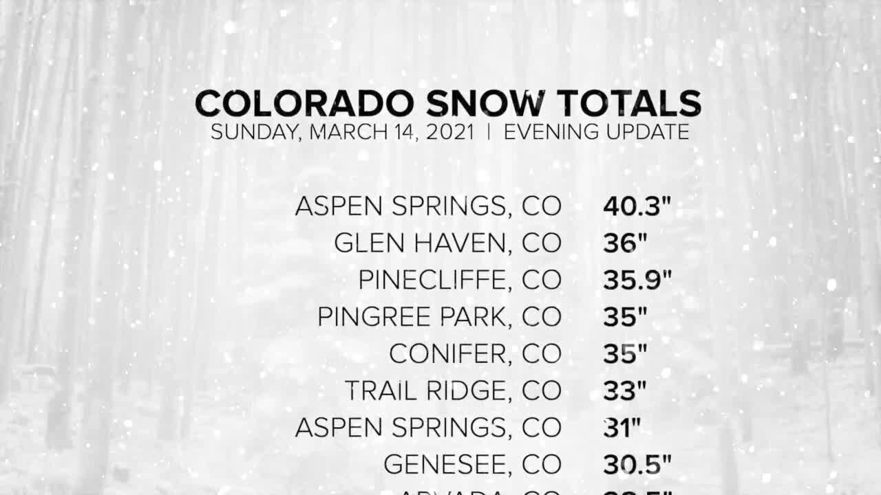 Colorado snowfall weekend totals: March 15, 2021