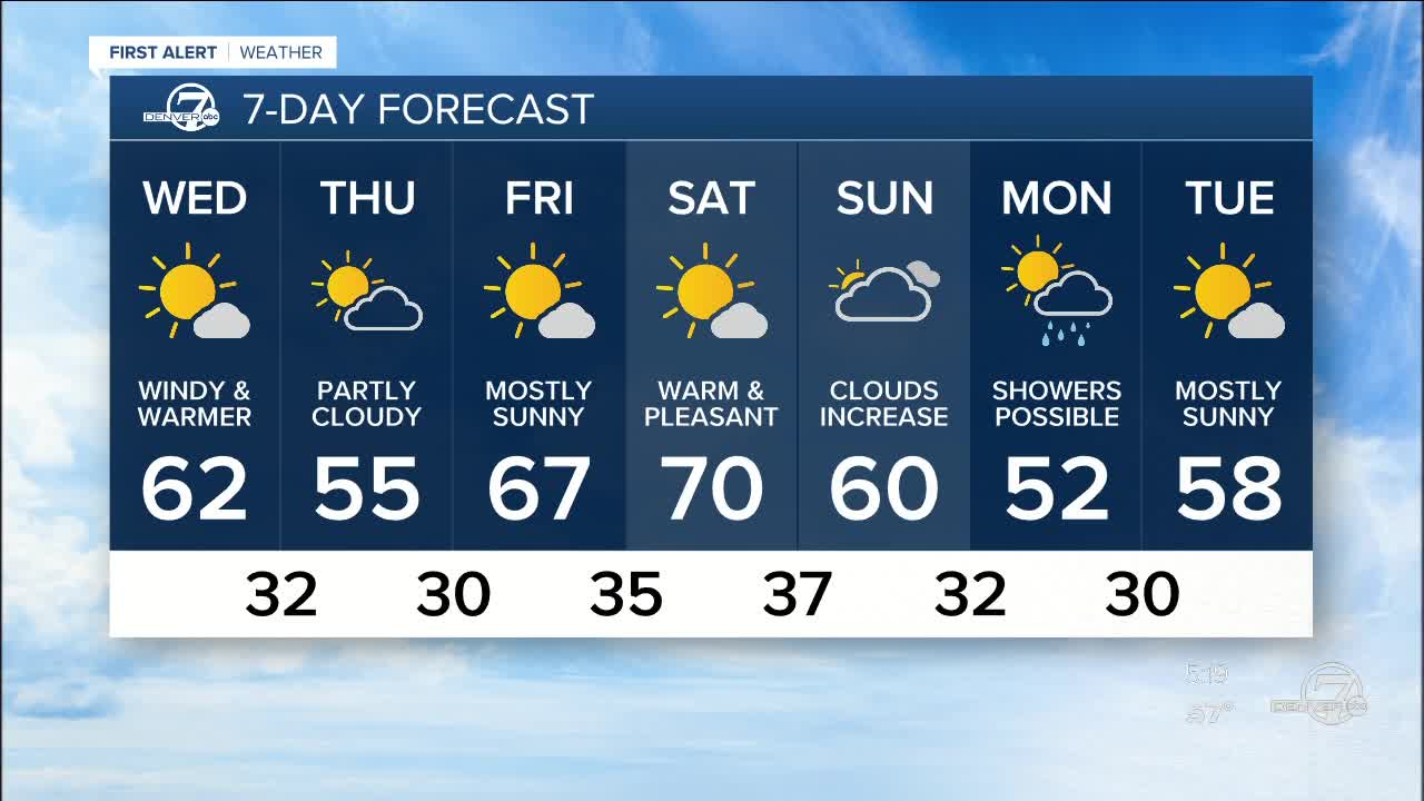Dry and mild across Colorado