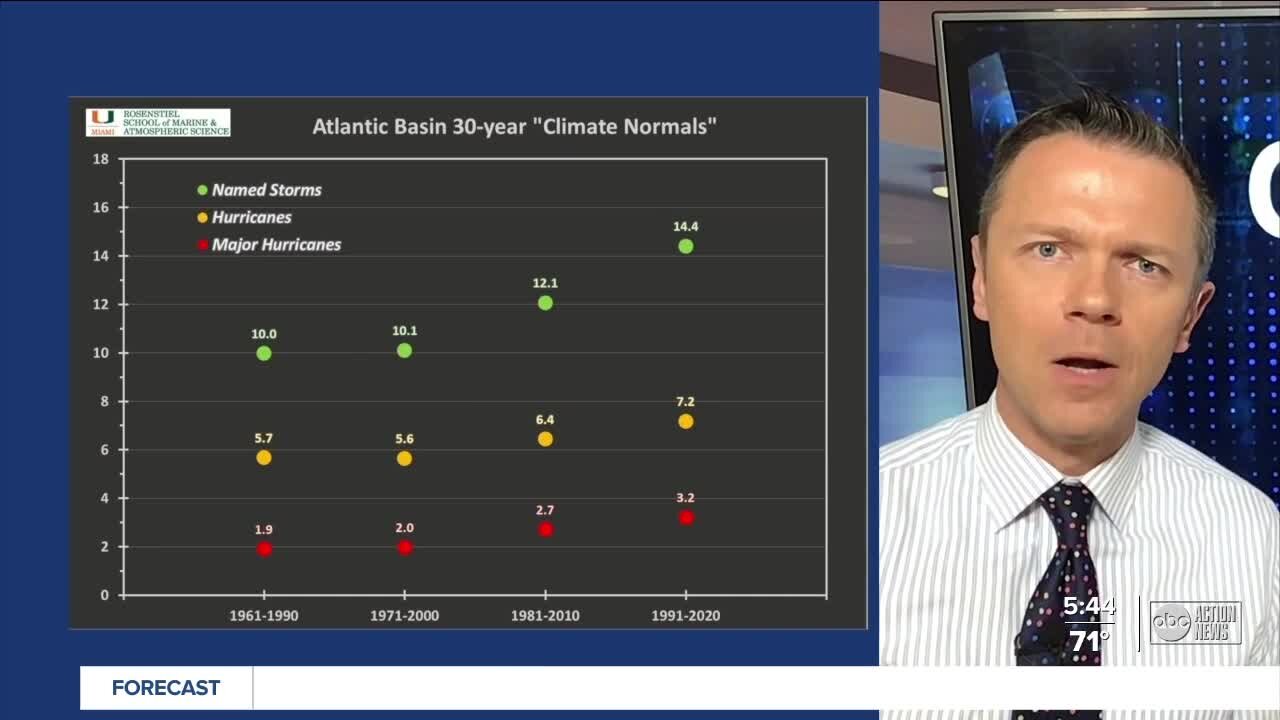 Average number of hurricanes per year - Geek Fix