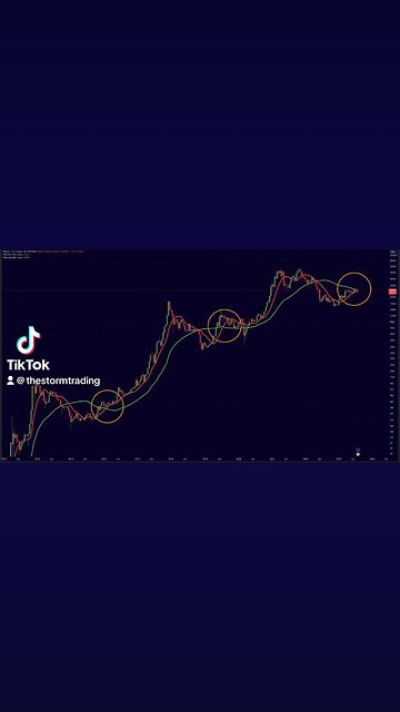 🔴 #BITCOIN GOLDEN CROSS FLASHING!