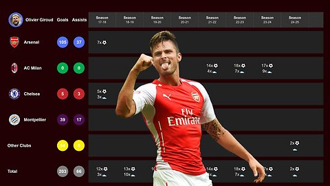 🔥Olivier Giroud's Club Career Stats⚽