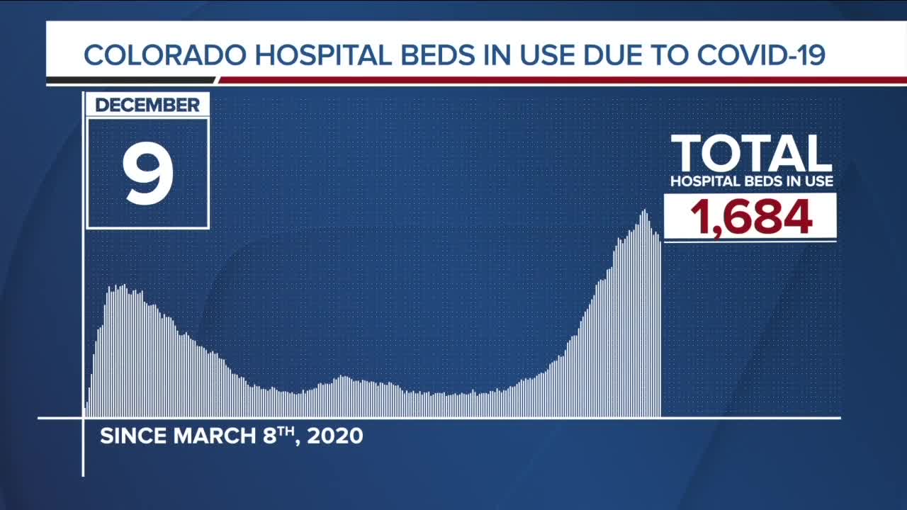 GRAPH: COVID-19 hospital beds in use as of December 9, 2020