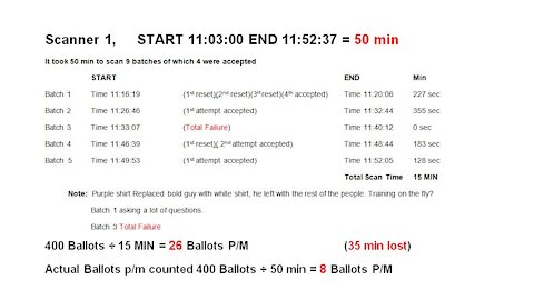 Working out average scan time of 100 ballots per minute. Part 3