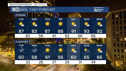Warmer days in the 80s for the rest of the week