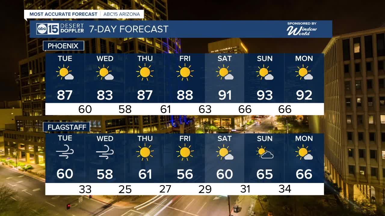 Warmer days in the 80s for the rest of the week