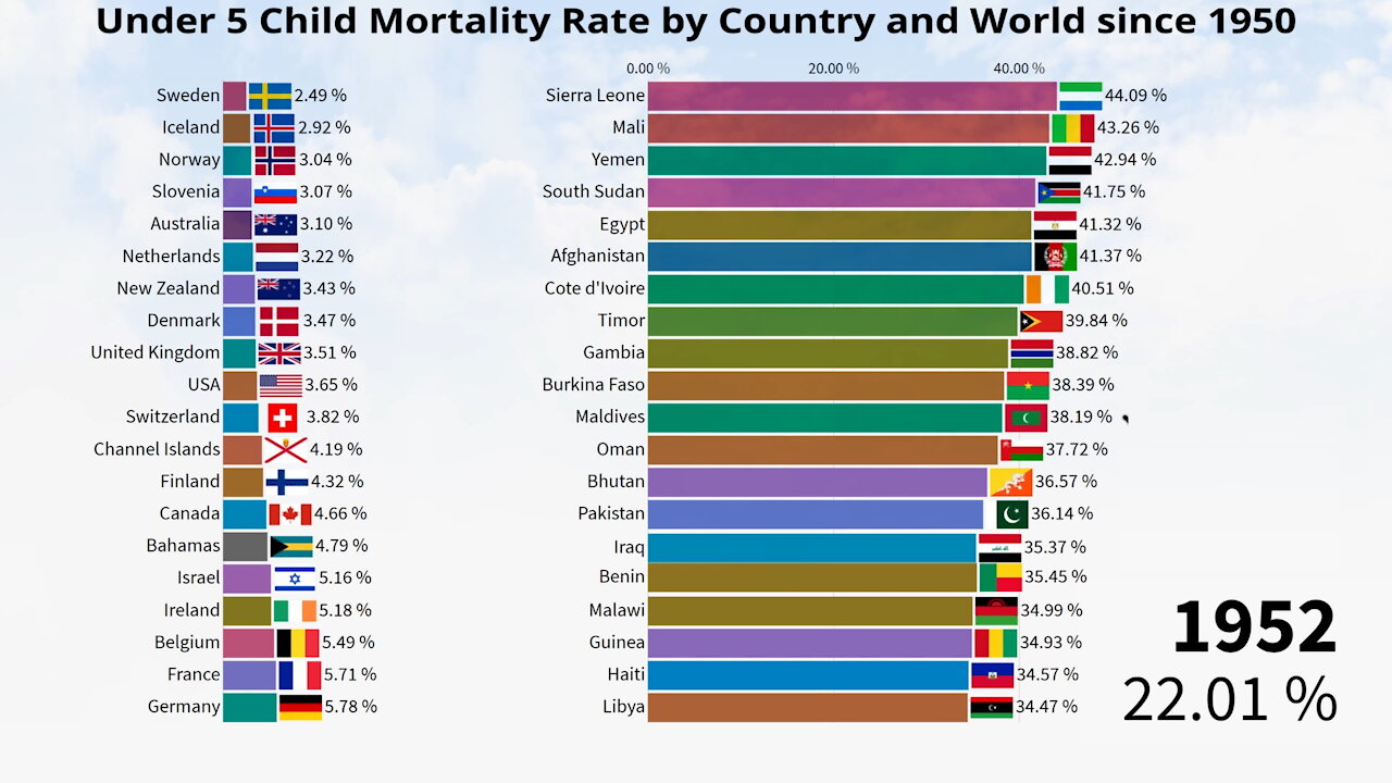 Child Mortality Rate by Country and World since 1950 (Under 5 yo)