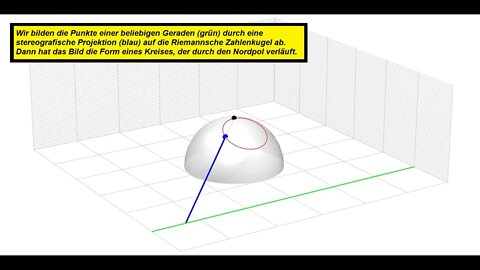 Funktionentheorie ►Animation ►Gerade auf Riemannsche Zahlenkugel abbilden ergibt einen Kreis