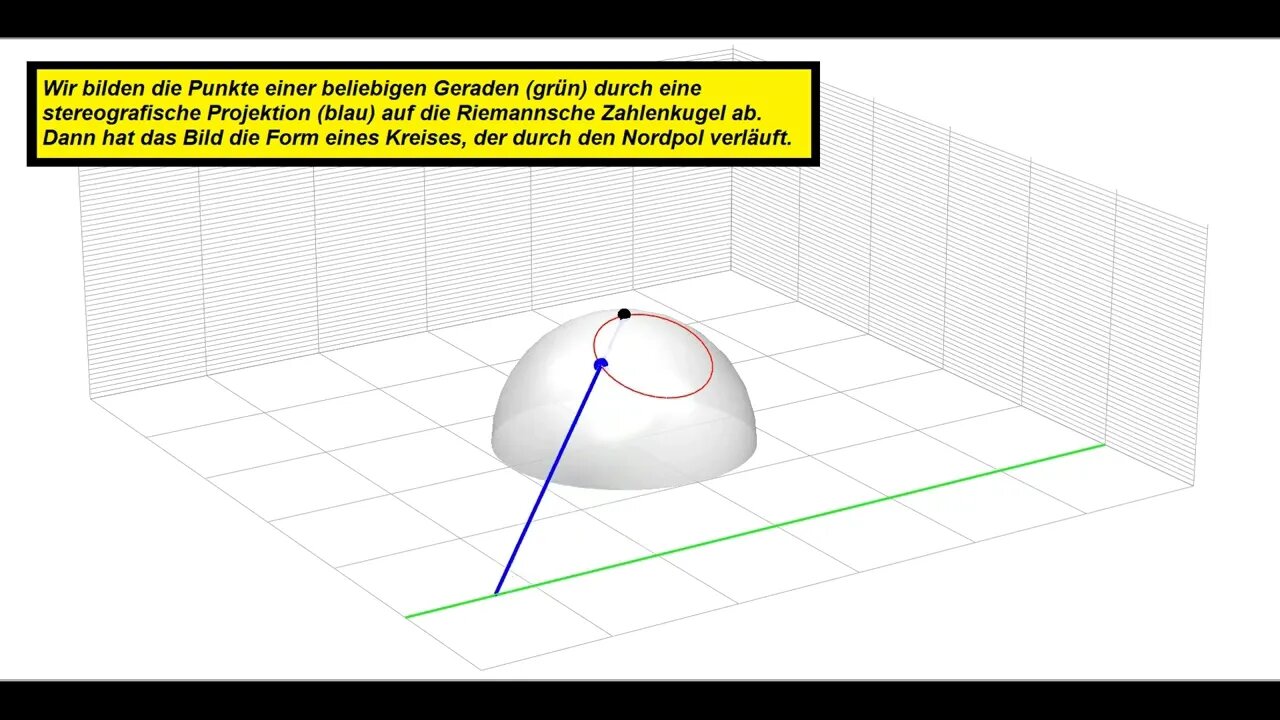 Funktionentheorie ►Animation ►Gerade auf Riemannsche Zahlenkugel abbilden ergibt einen Kreis