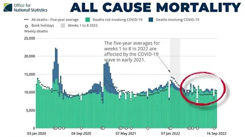 UK Column News 30th September 2022 All Cause Mortality