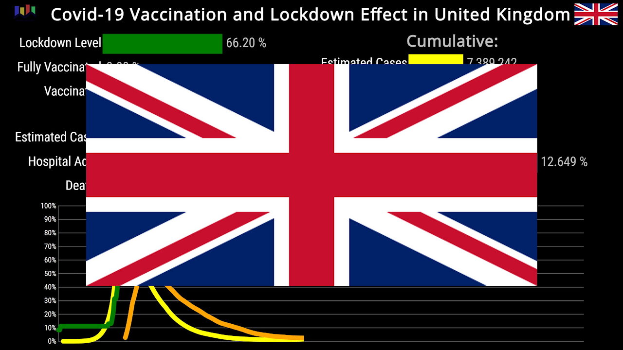 Covid-19 Vaccination and Lockdown Effects in United Kingdom 🇬🇧