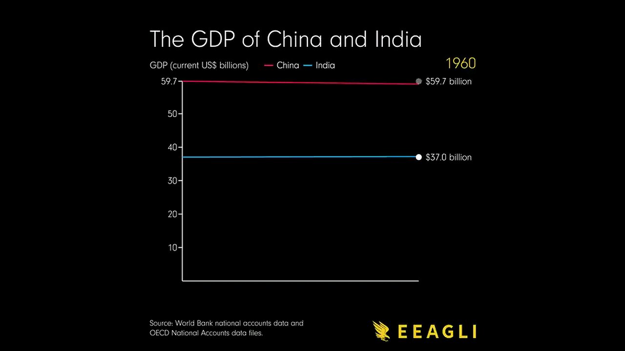 China VS India: GDP from 1960-2022