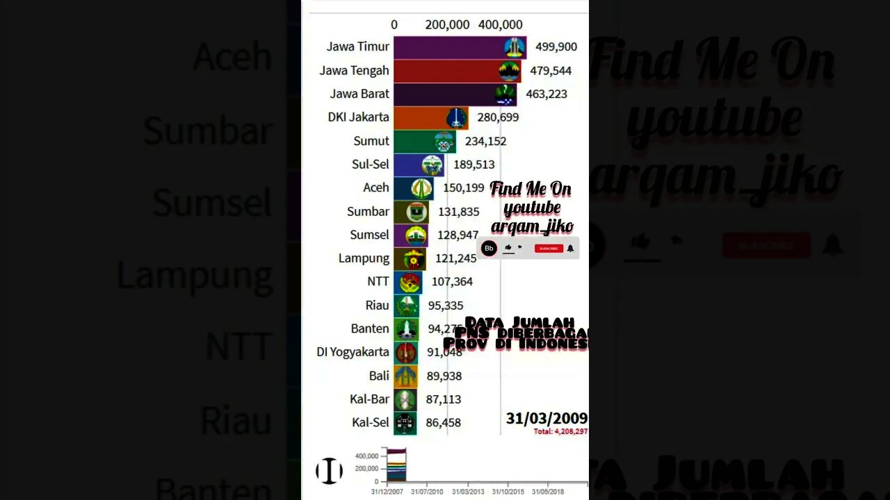 Data Informasi Jumlah PNS diberbagai provinsi di indonesia