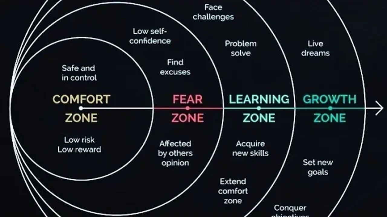 ZONES: COMFORT ZONE, FEAR ZONE, LEARNING ZONE to GROWTH ZONE. Founder in Car. Personal development