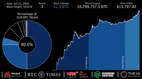 "There's less than 1.5m bitcoin left to be mined, don't get priced out of your full coin"