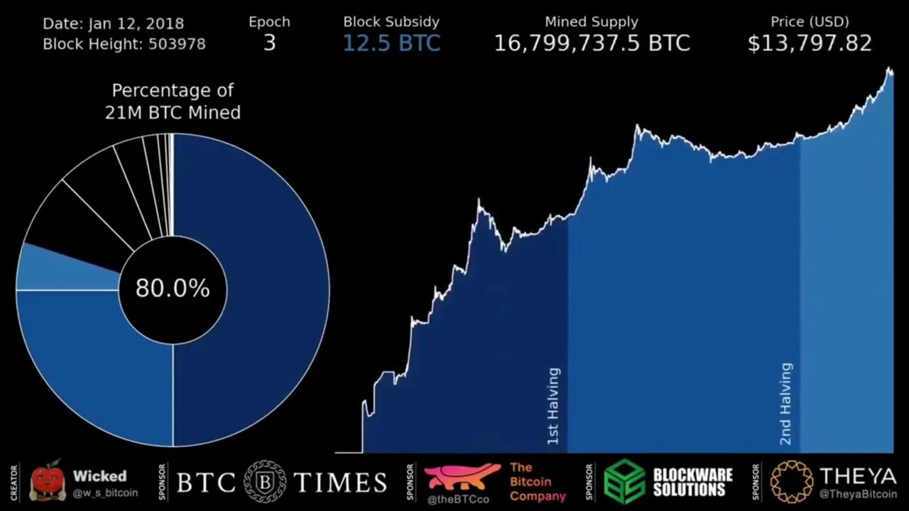 "There's less than 1.5m bitcoin left to be mined, don't get priced out of your full coin"